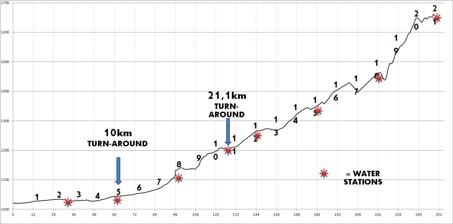 Elevation profile — Powerade Marakele Marathon