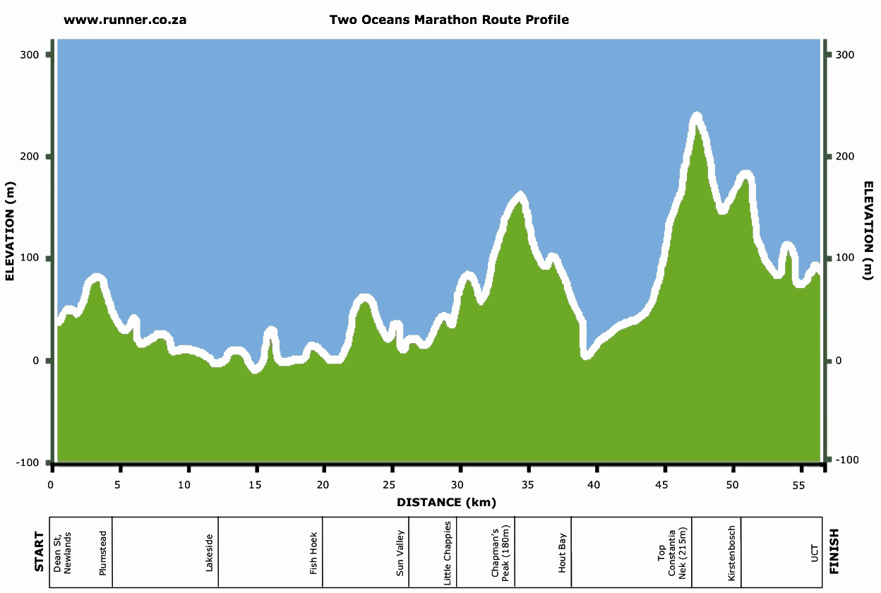 Elevation profile — Two Oceans Ultra-Marathon