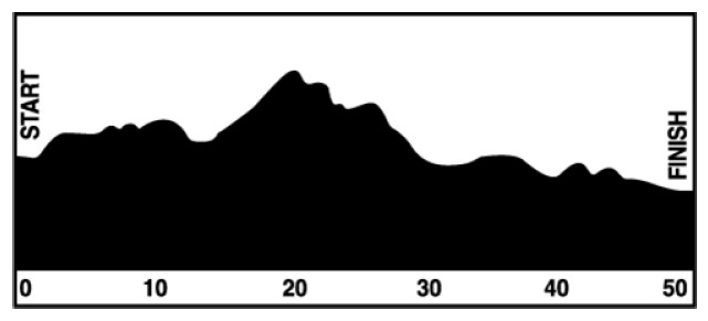 Elevation profile — Arthur Creswell Memorial Ultra Marathon