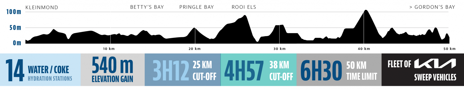 Elevation profile — KIA False Bay 50km
