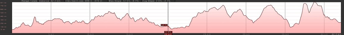 Elevation profile — Langebaan Country Estate Weskus Marathon