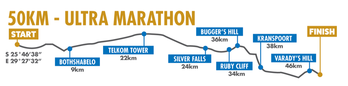 Elevation profile — 50km Ultra Marathon
