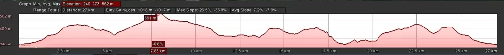 Elevation profile — 27km Trail
