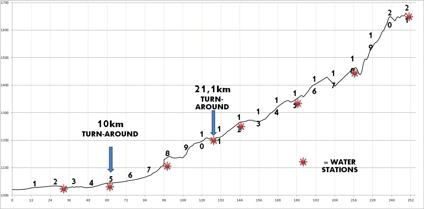 Elevation profile — Powerade Marakele Marathon