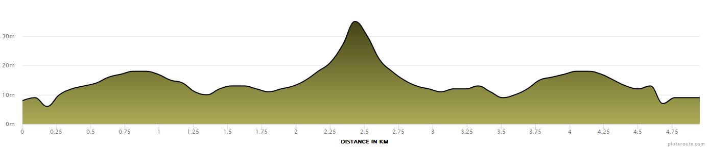 Elevation profile — 5km Fun Run