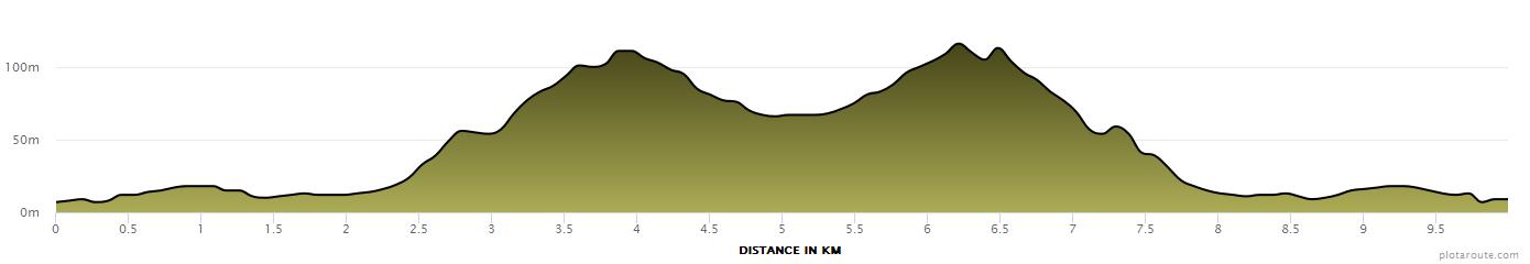 Elevation profile — 10km Race