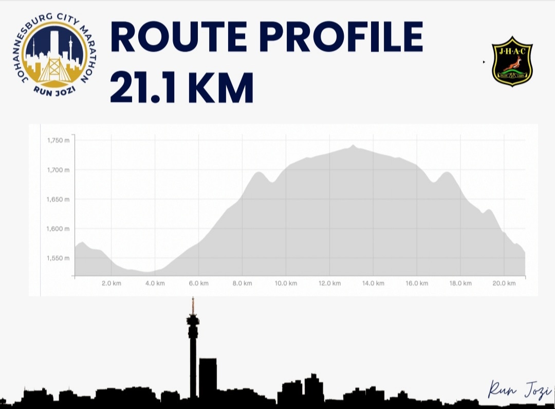Elevation profile — Half-Marathon