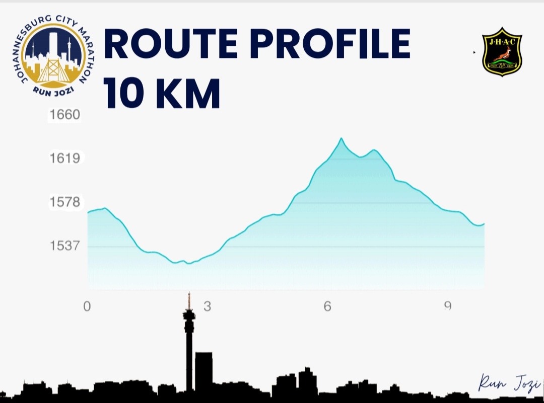 Elevation profile — 10km Race