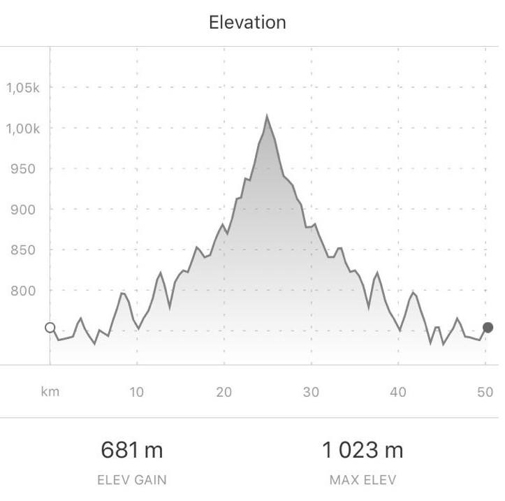 Elevation profile — Ultra Marathon