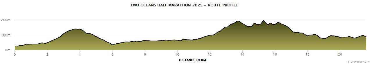 Elevation profile — Half-Marathon