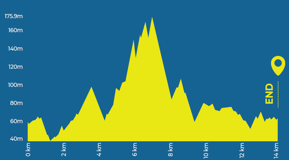 Elevation profile — 14km Run