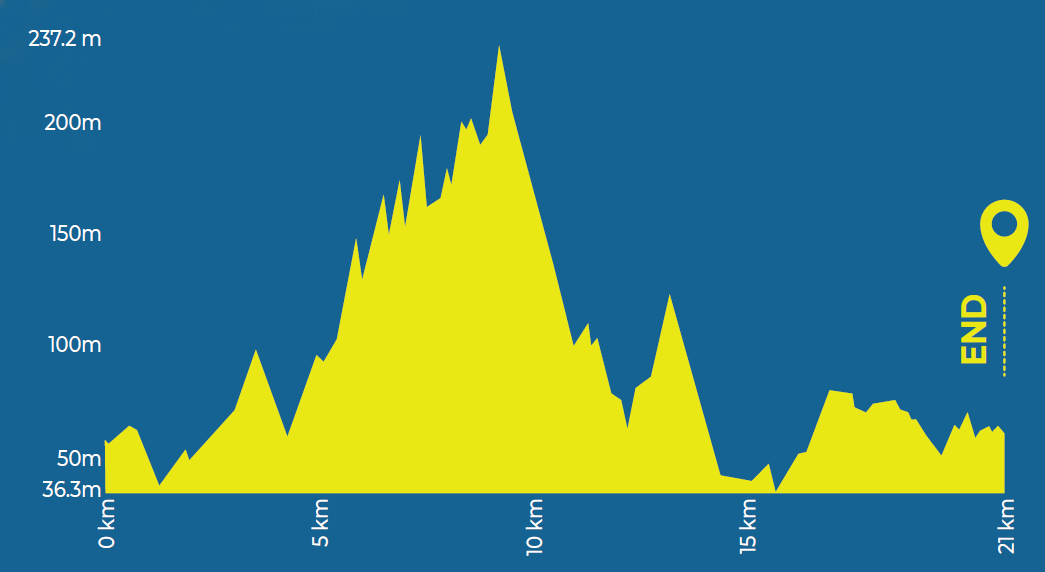 Elevation profile — Half-Marathon